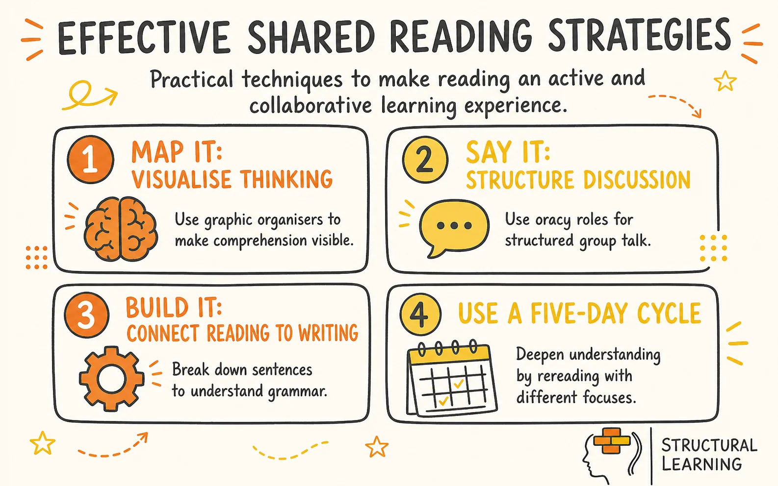 Shared Reading Strategies infographic showing strategies for shared reading, gradual release, graphic organisers, and oracy for teachers