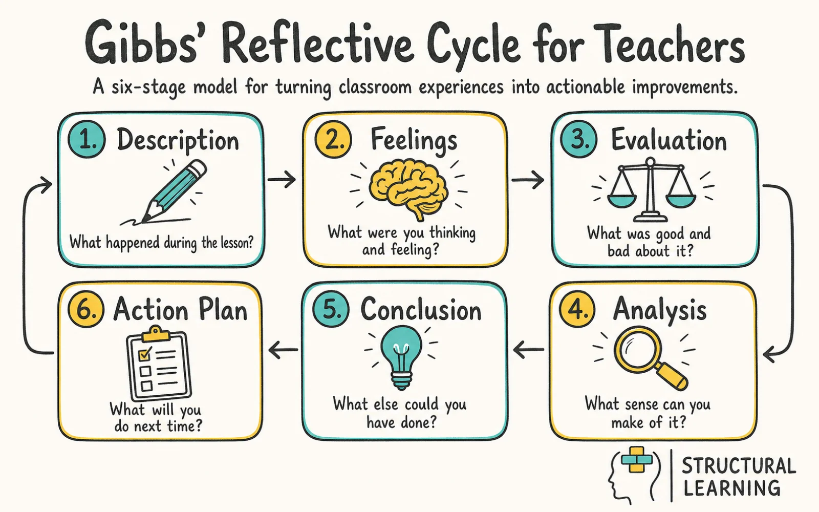 Reflective Practice for Teachers: Models and Strategies infographic showing the stages of reflective practice, Gibbs' cycle, and action plan for teachers
