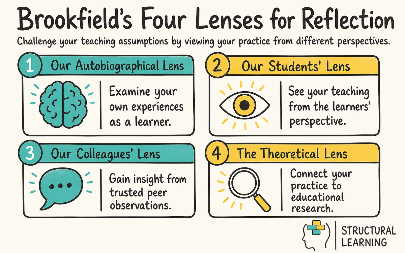 Reflective Practice for Teachers: Models and Strategies infographic showing the framework for reflective practice, assumptions, and critical reflection