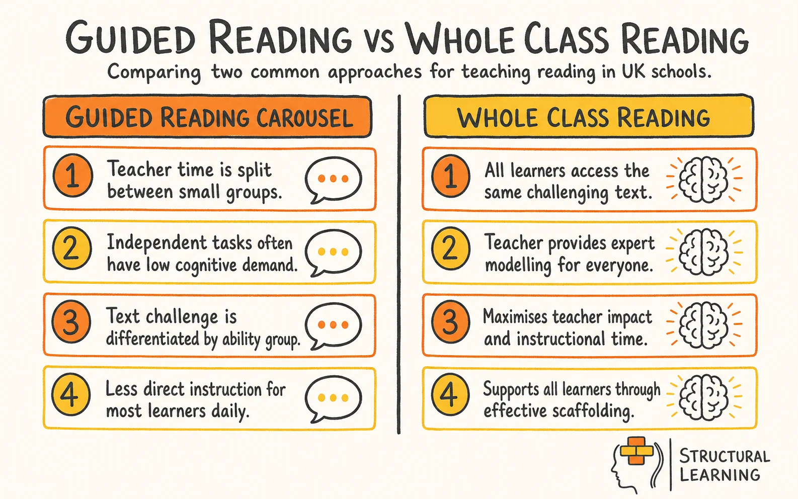 Whole Class Reading infographic comparing Whole Class Reading, Guided Reading, and Scaffolding for teachers