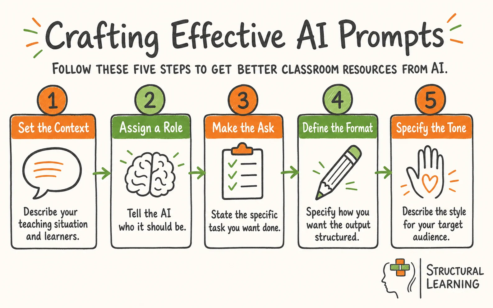 ChatGPT for Teachers: A Practical Classroom Guide [2026] infographic showing the steps to Prompting, AI Assistant, and CRAFT Framework for teachers