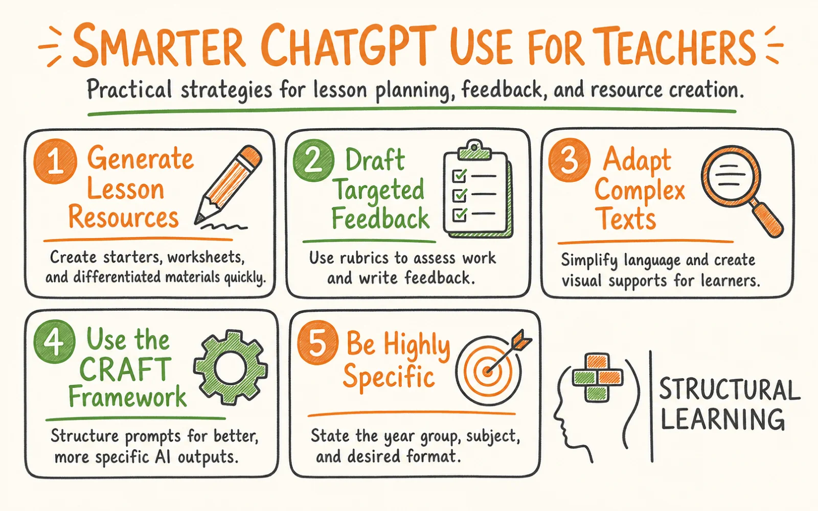 ChatGPT for Teachers: A Practical Classroom Guide [2026] infographic showing strategies for ChatGPT, prompting, and CRAFT framework for teachers