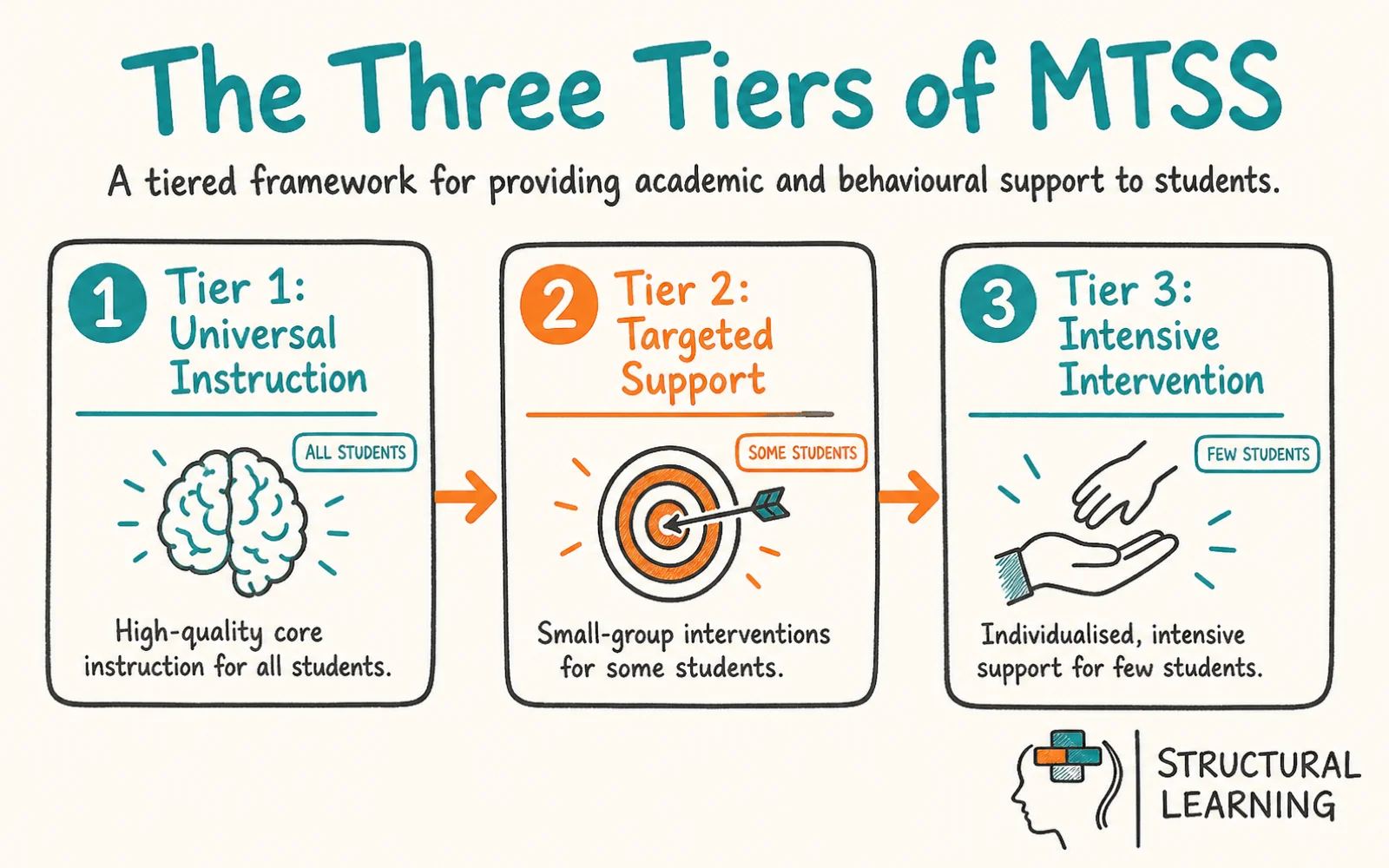 MTSS and RTI infographic showing the stages of MTSS, Tiered Support, and Universal Screening for teachers