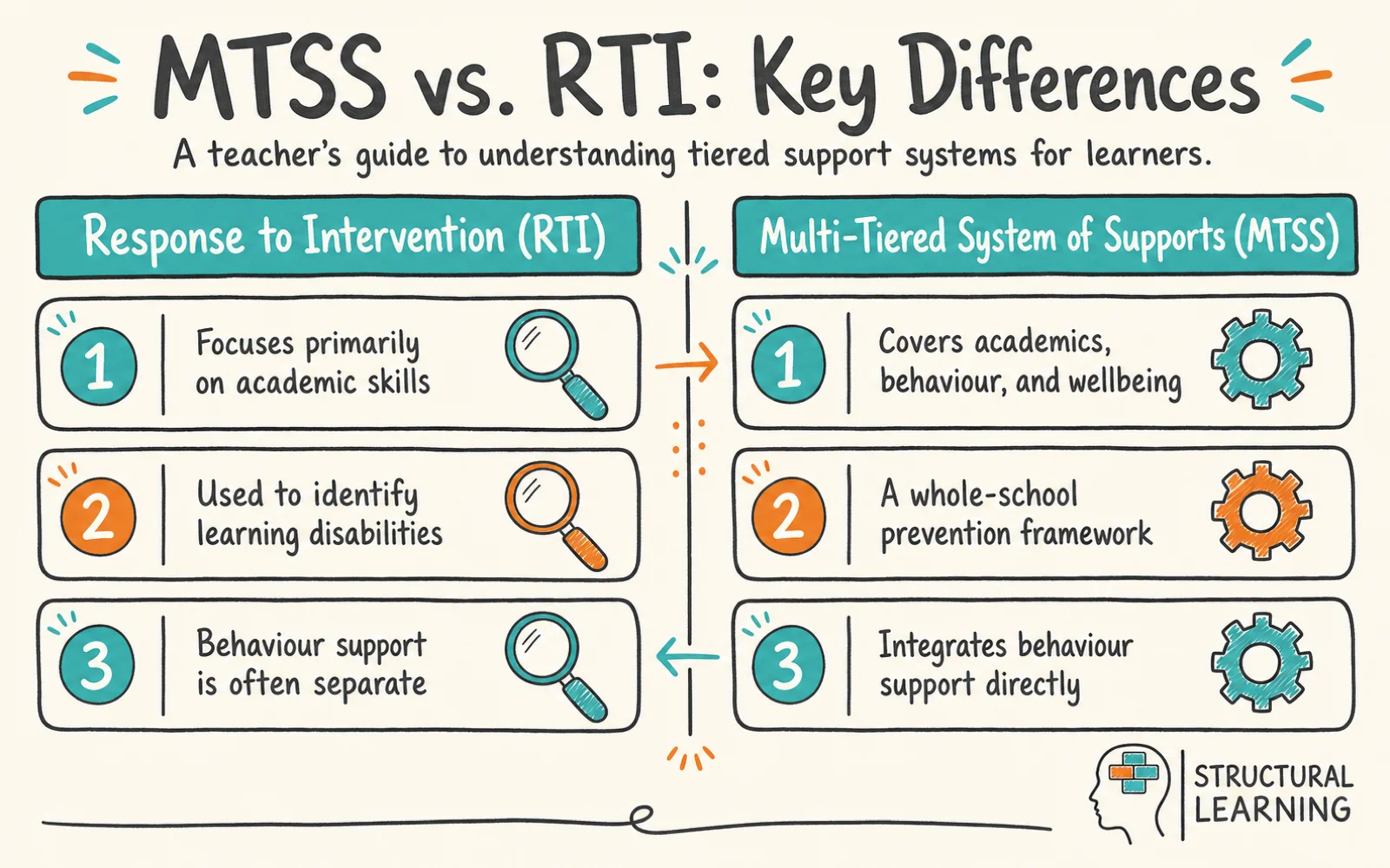 MTSS and RTI infographic comparing MTSS, RTI, and Tiered Support for teachers