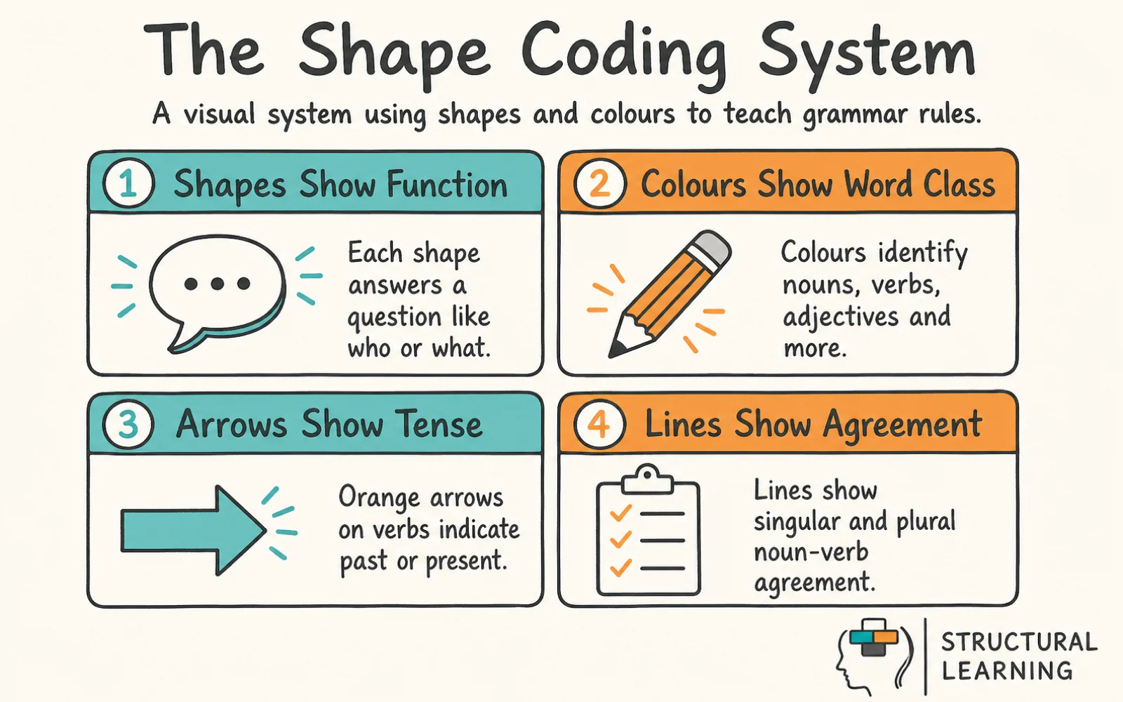 Shape Coding: The Complete Teacher's Guide to Visual infographic explaining what it is and the key characteristics for teachers