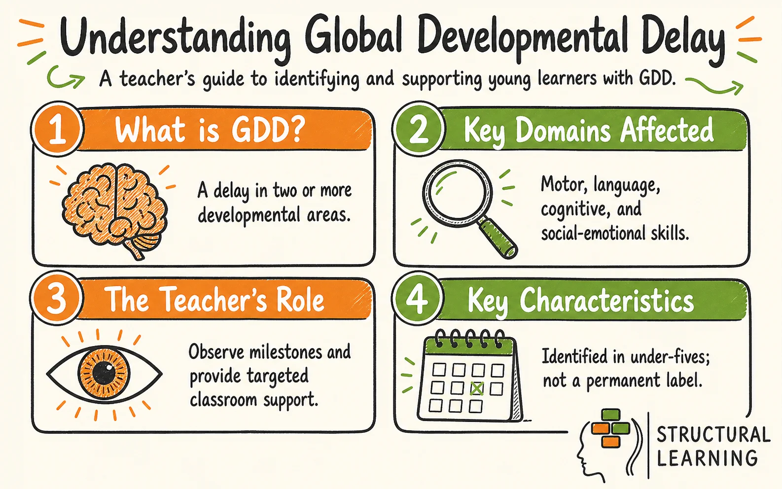Global Developmental Delay infographic explaining what it is and the key characteristics for teachers