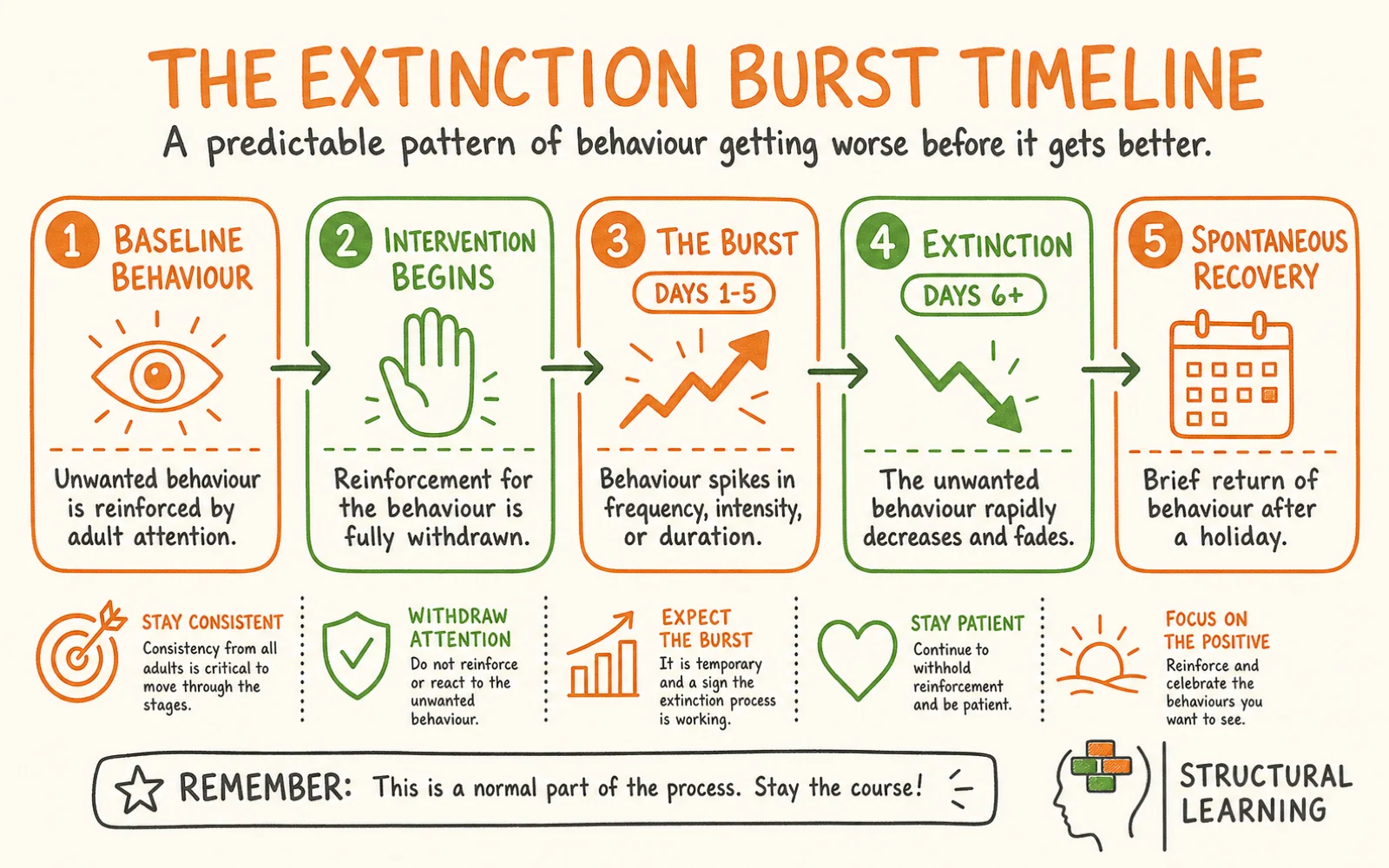 Extinction Bursts infographic showing the stages of extinction burst, operant conditioning, and spontaneous recovery for teachers