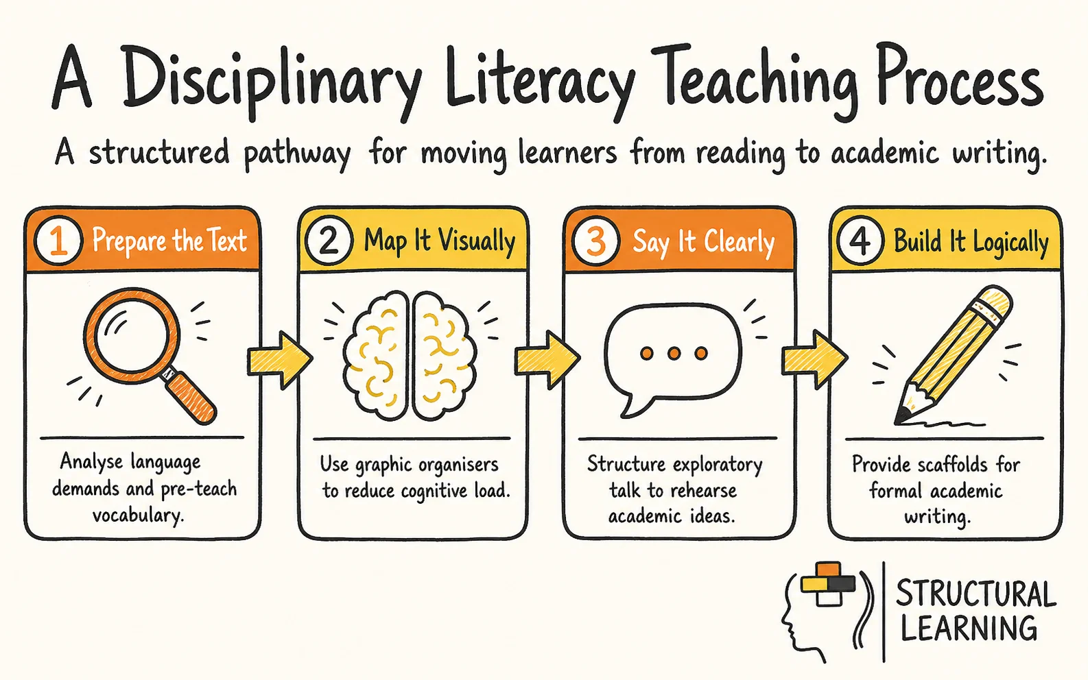 Disciplinary Literacy Across Curriculum: Guide for Secondary Teachers infographic showing the steps to disciplinary literacy, cognitive load, and Tier 3