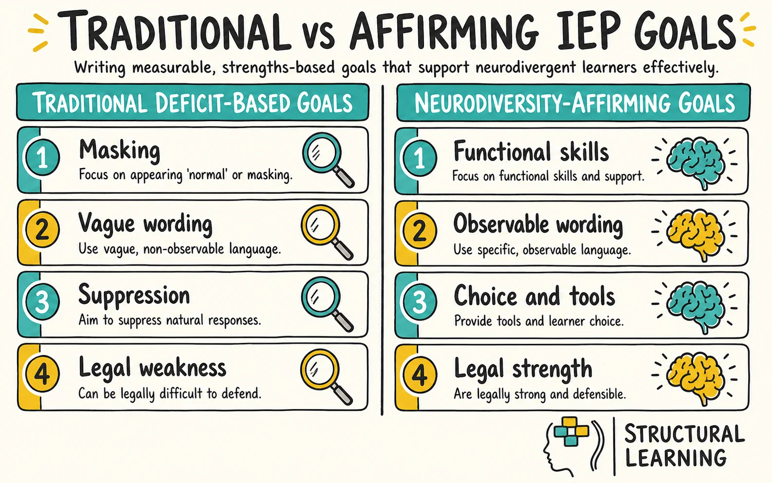 IEP Goal Bank: Neurodiversity-Affirming Goals for Every infographic comparing IEP Goals, Neurodiversity-Affirming, and Deficit-Based Language for teachers