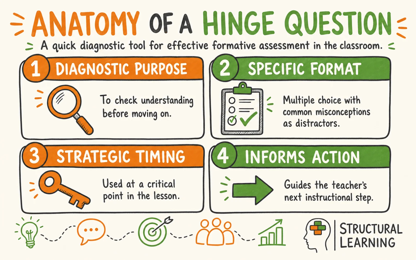 Hinge Questions: A Teacher’s Guide to Formative Assessment infographic explaining what it is and the key characteristics for teachers