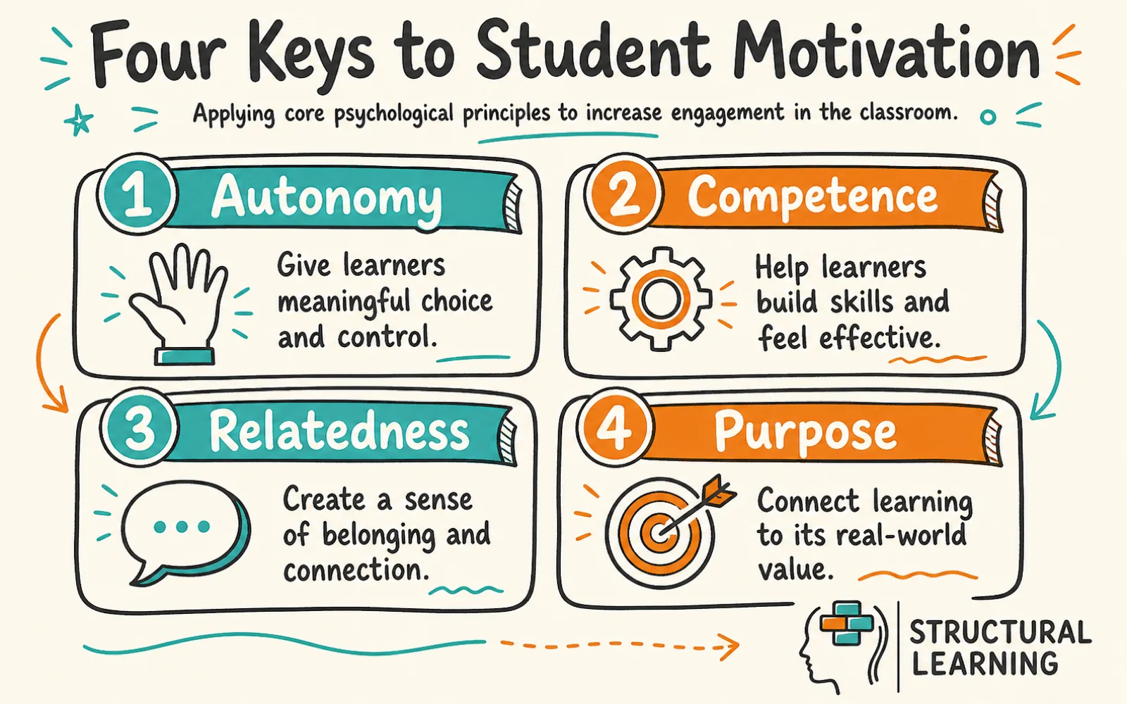 Motivation in Education: What Teachers Need to Know infographic showing the framework for Autonomy, Competence, Relatedness, and Purpose for teachers