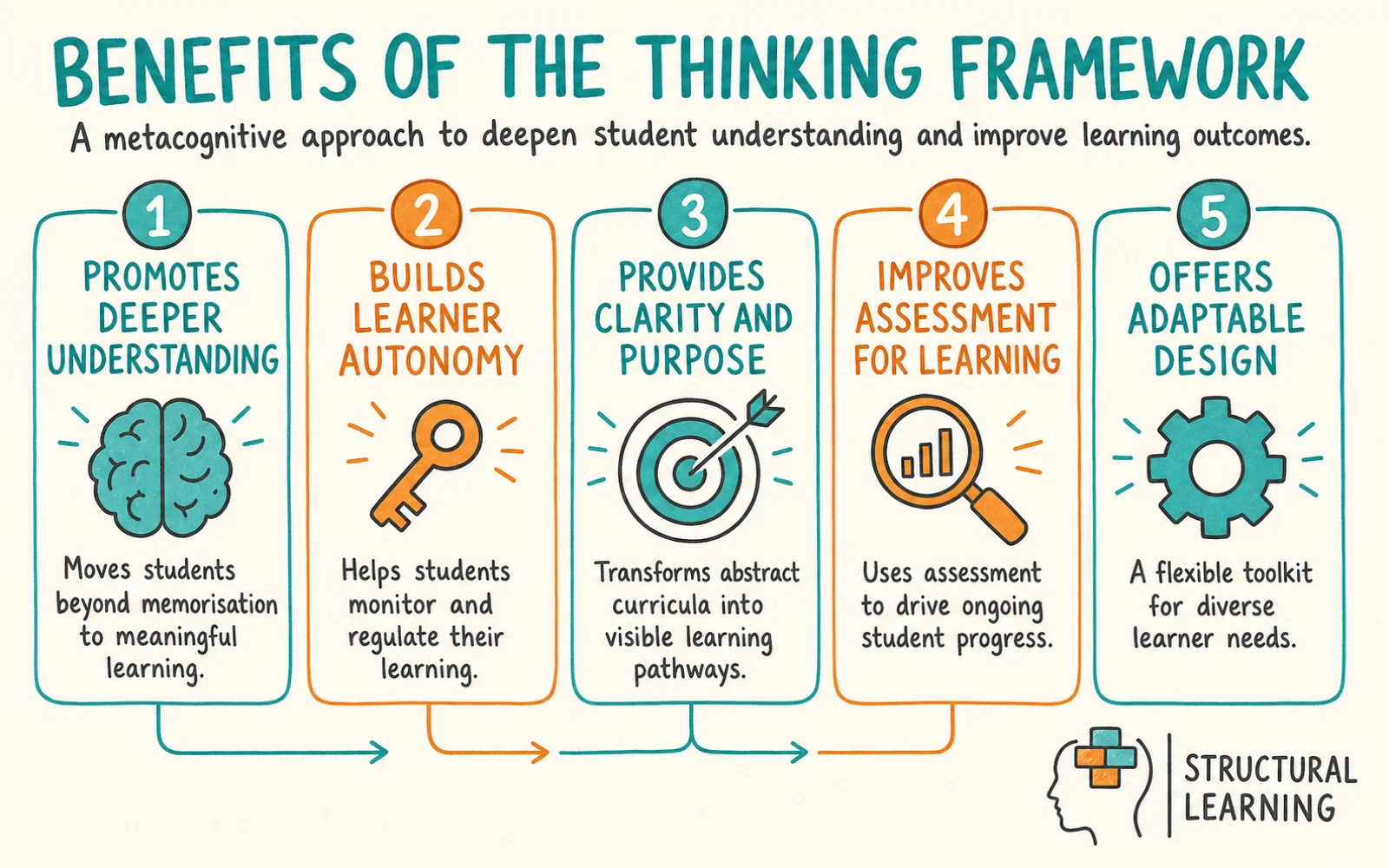 Learner Journey infographic showing the benefits of Thinking Framework, Metacognition, and Instructional Design for teachers
