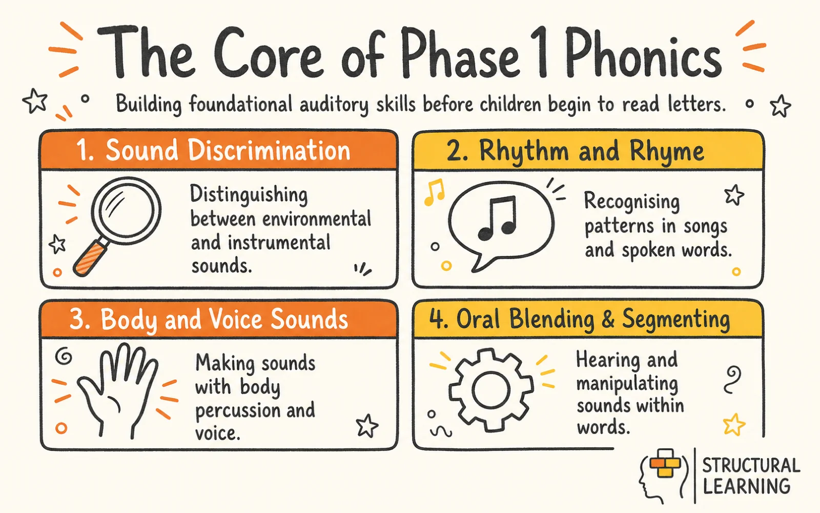 Phase 1 Phonics infographic showing the framework for phonological awareness, auditory discrimination, and oral blending