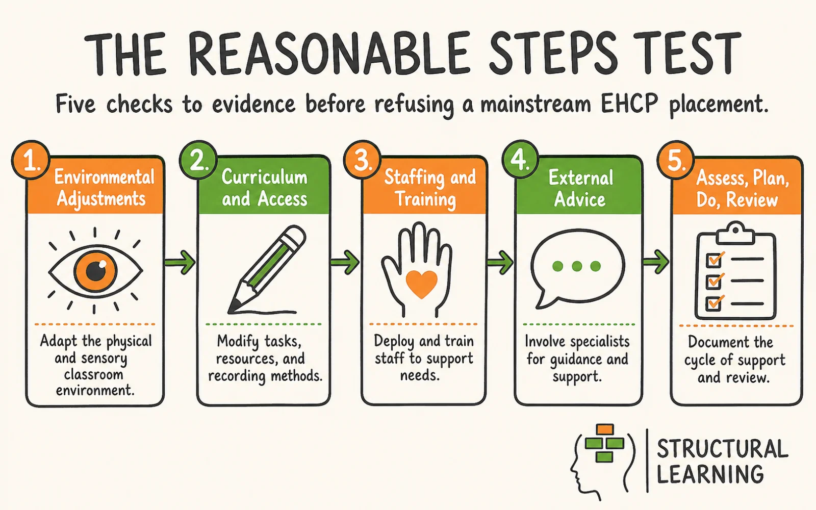 Reasonable Steps Before Incompatibility: A SENCO's Lawful Refusal Guide infographic showing the steps to Reasonable Steps, EHCP, and Incompatibility for