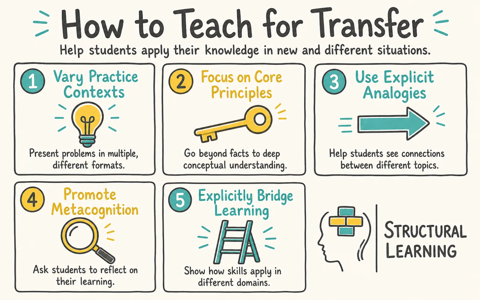 Transfer of Learning: A Complete Guide for Teachers infographic showing strategies for Transfer of Learning, Near Transfer, and Far Transfer for teachers