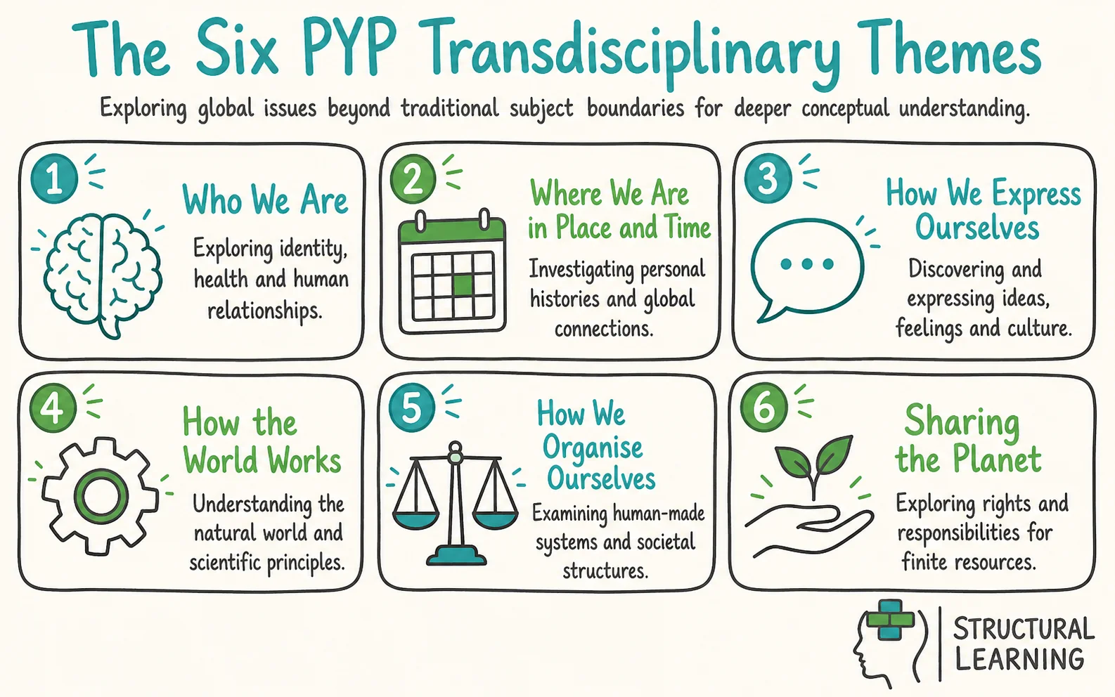 The 6 IB PYP Transdisciplinary Themes infographic showing the benefits of Transdisciplinary Learning, IB PYP, and Conceptual Learning for teachers