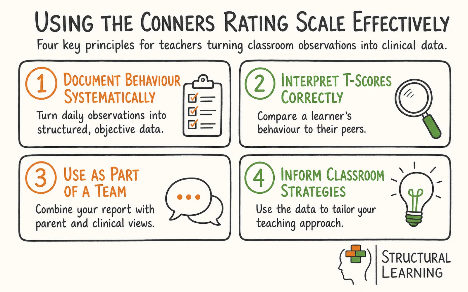 Conners Rating Scale: How to Score, Interpret, and Use It in School infographic showing strategies for Conners Rating Scale, T-scores, and ADHD for
