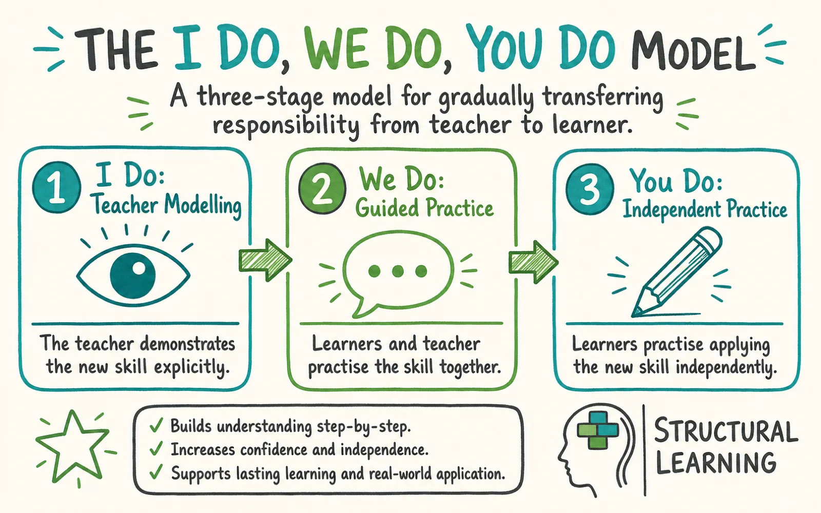 I Do, We Do, You Do: Gradual Release of Responsibility infographic showing the stages of Gradual Release, Modelling, and Scaffolding for teachers