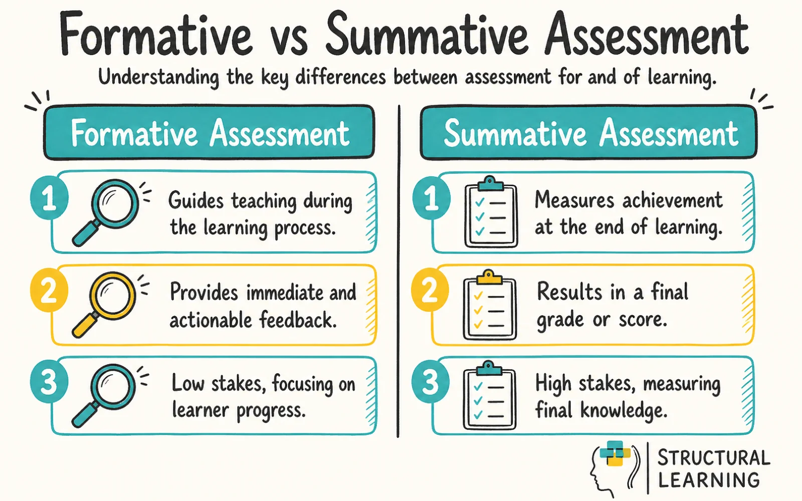 Formative vs Summative Assessment: A Side-by-Side Guide infographic comparing Formative Assessment, Summative Assessment, and Feedback for teachers