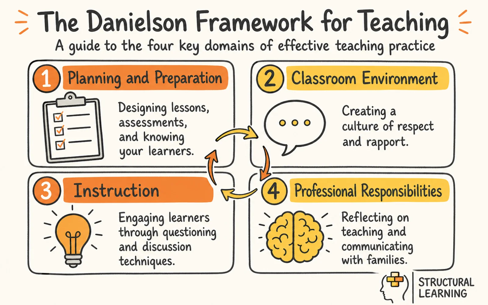 Danielson Framework: A Teacher's Complete Guide infographic showing the framework for Danielson Framework, Teaching Domains, and Reflective Practice for