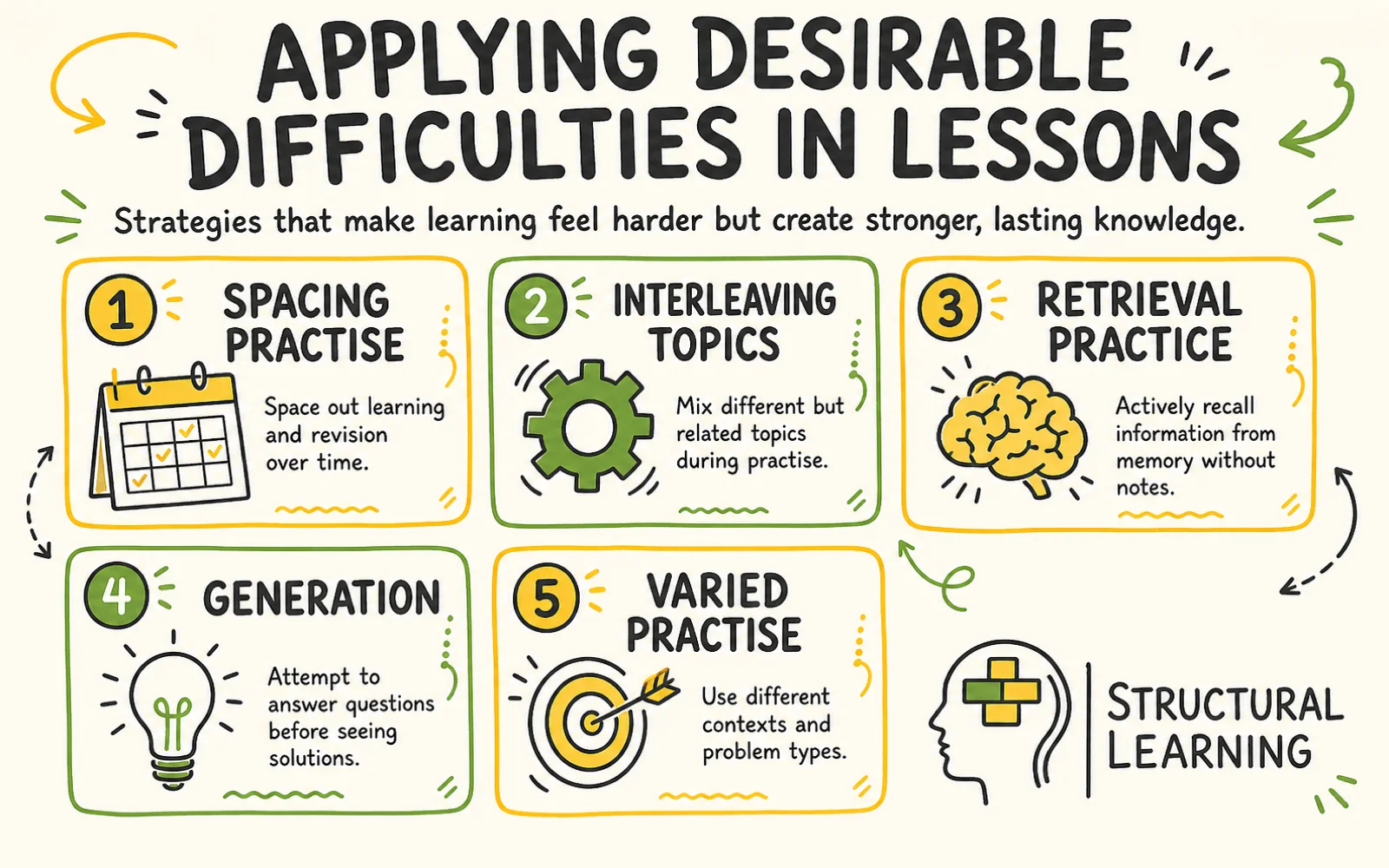 Desirable Difficulties: Bjork's 5 Principles for Teachers infographic showing strategies for Desirable Difficulties, Retrieval Practice, and Spacing