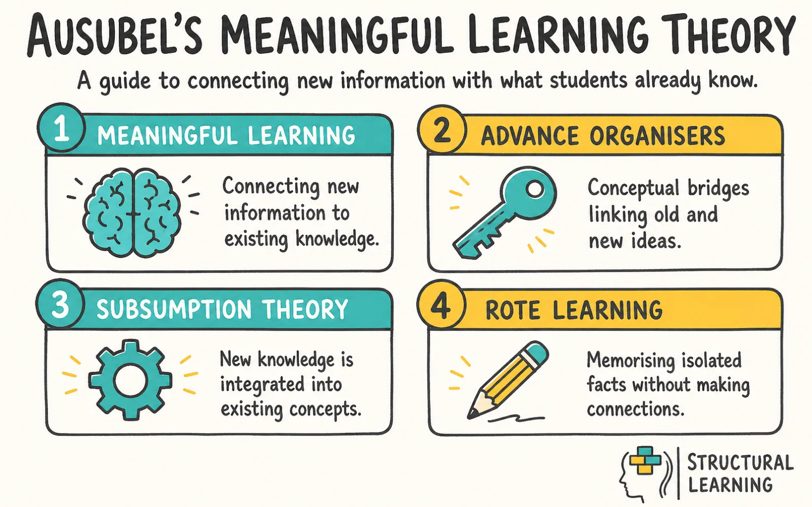 Ausubel's Meaningful Learning Theory infographic explaining what it is and the key characteristics for teachers