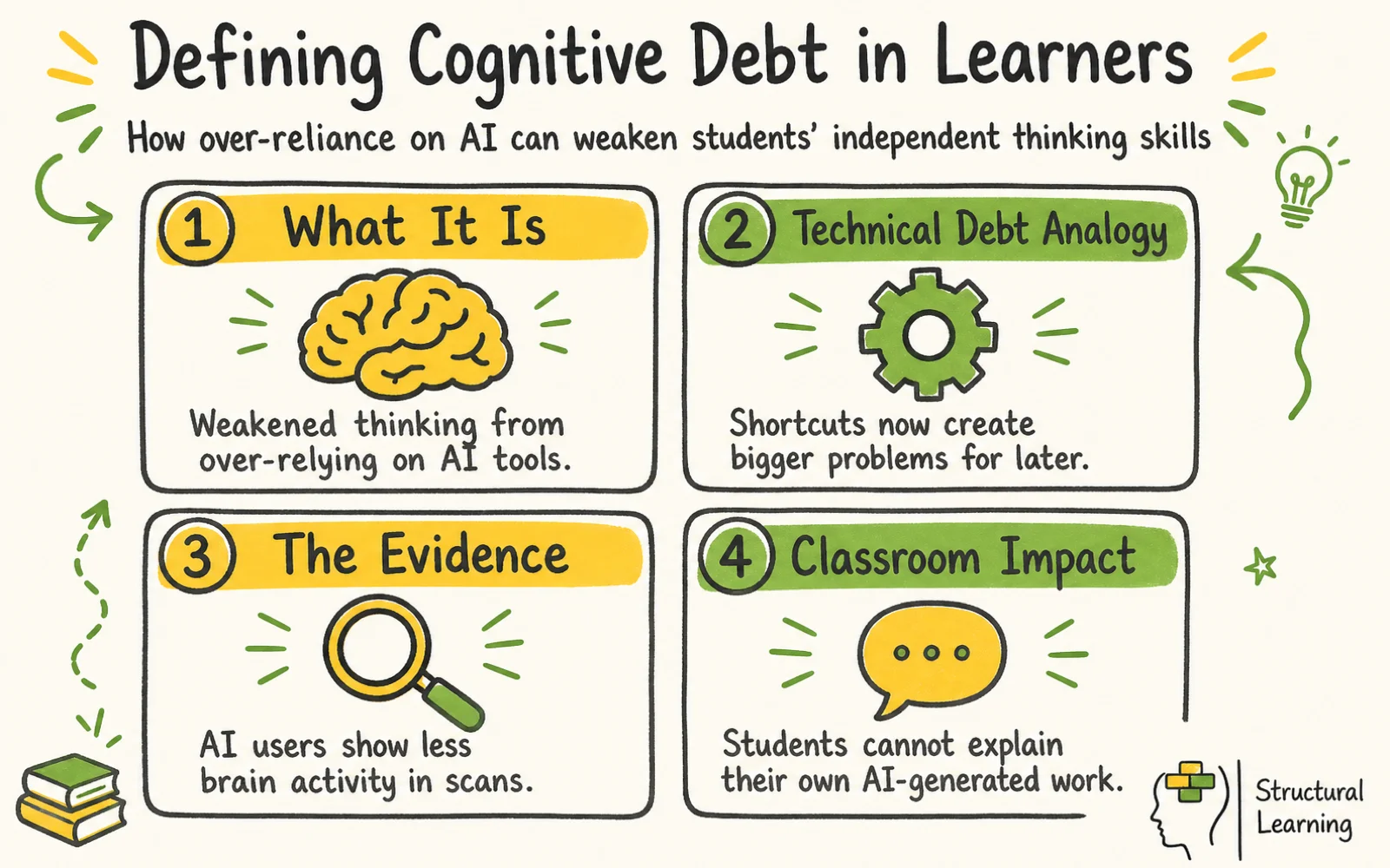 Cognitive Debt infographic explaining what it is and the key characteristics for teachers