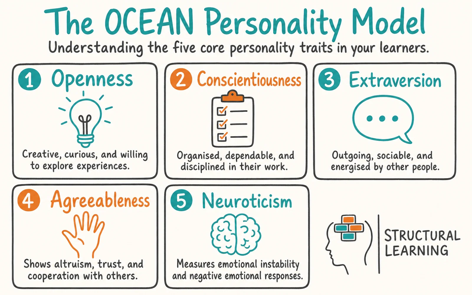 Big Five Personality Traits: The OCEAN Model Explained infographic showing strategies for OCEAN model, Big Five, and personality traits for teachers