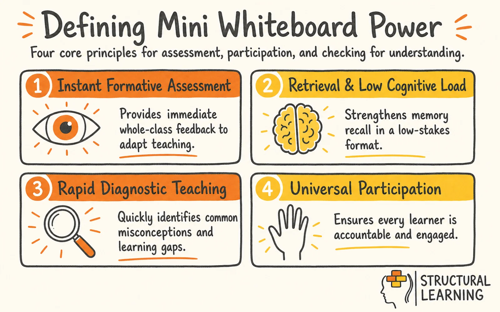 Mini Whiteboards in the Classroom infographic explaining what it is and the key characteristics for teachers