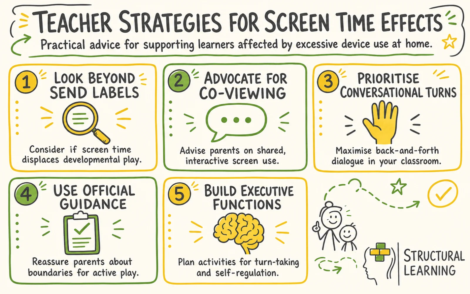 Screen Time and Child Development infographic showing strategies for displacement hypothesis, co-viewing, and executive function for teachers