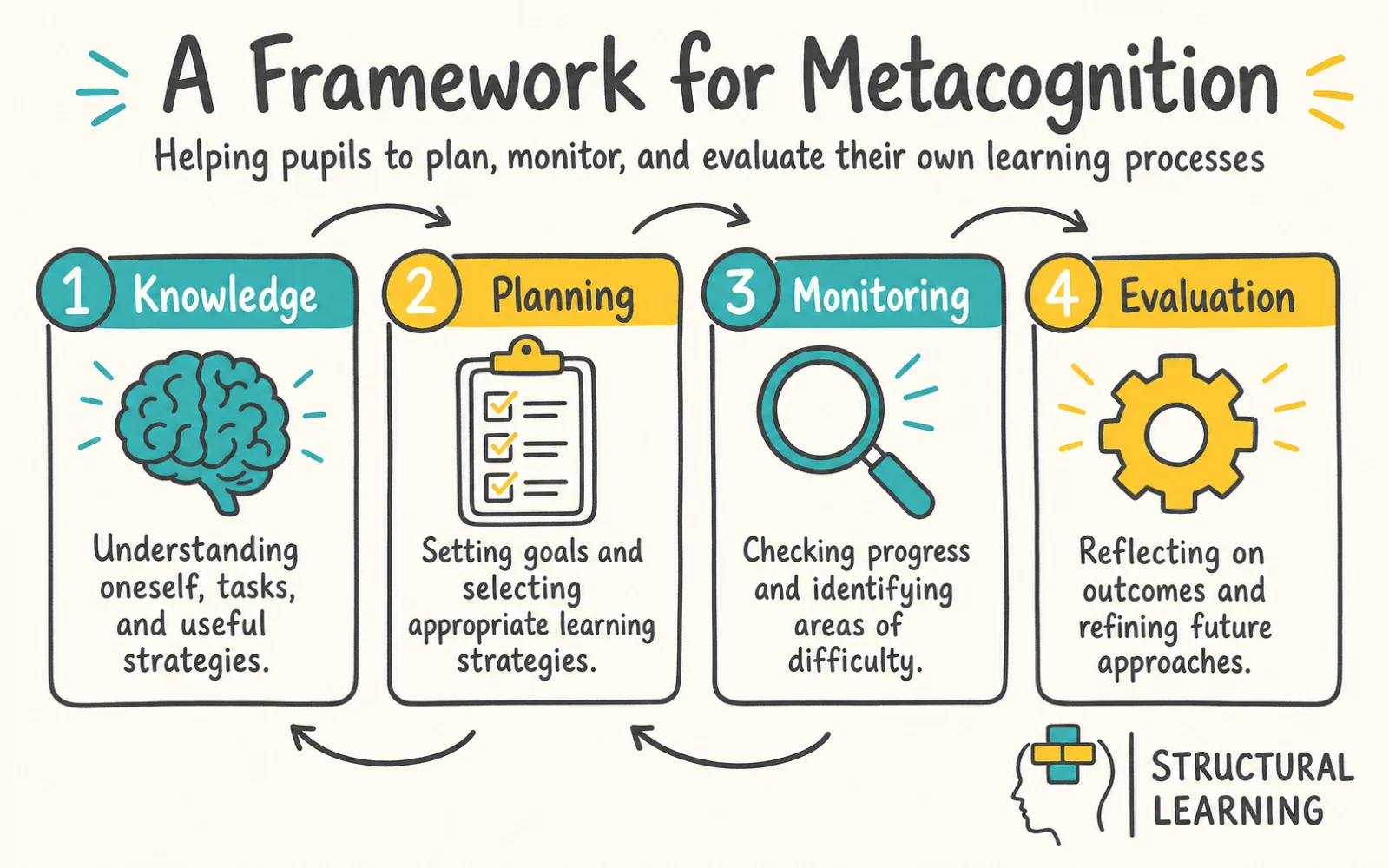 Metacognition vs Cognition: What Teachers Need to Know infographic showing the framework for metacognition, cognition, and self-regulation for teachers