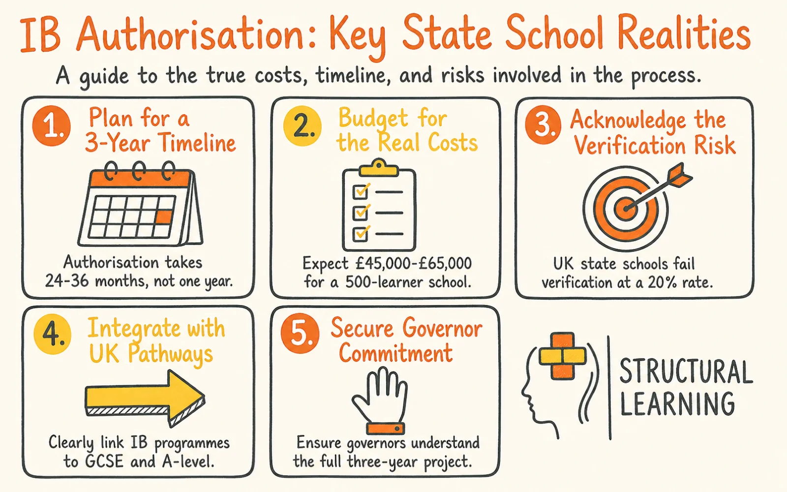 IB Authorisation for UK State Schools: A Transparent 3-Year Roadmap infographic showing strategies for IB Authorisation, Verification Visit, and Candidate