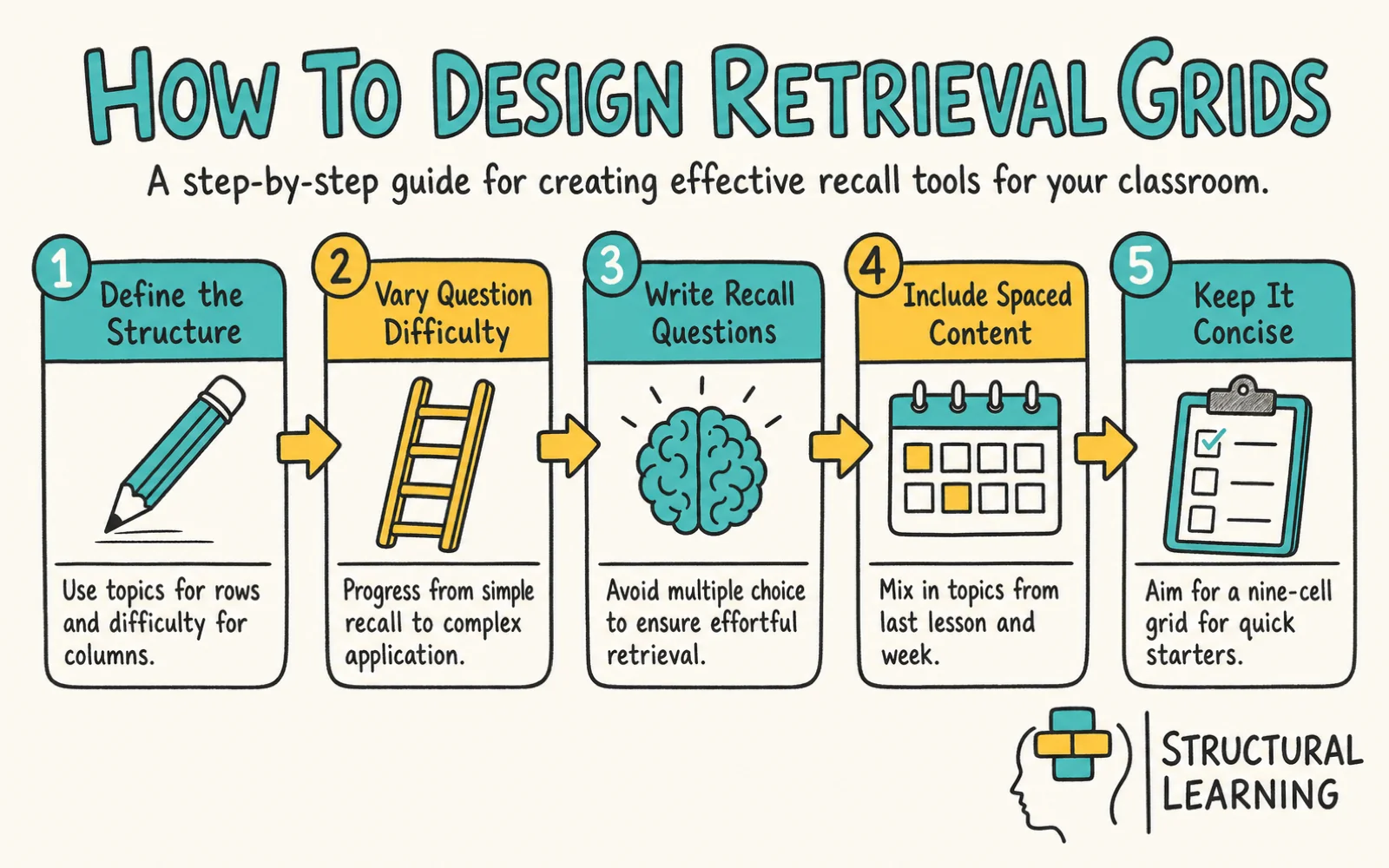 Retrieval Grids infographic showing the steps to retrieval grid, spaced practice, free recall, and desirable difficulty for teachers