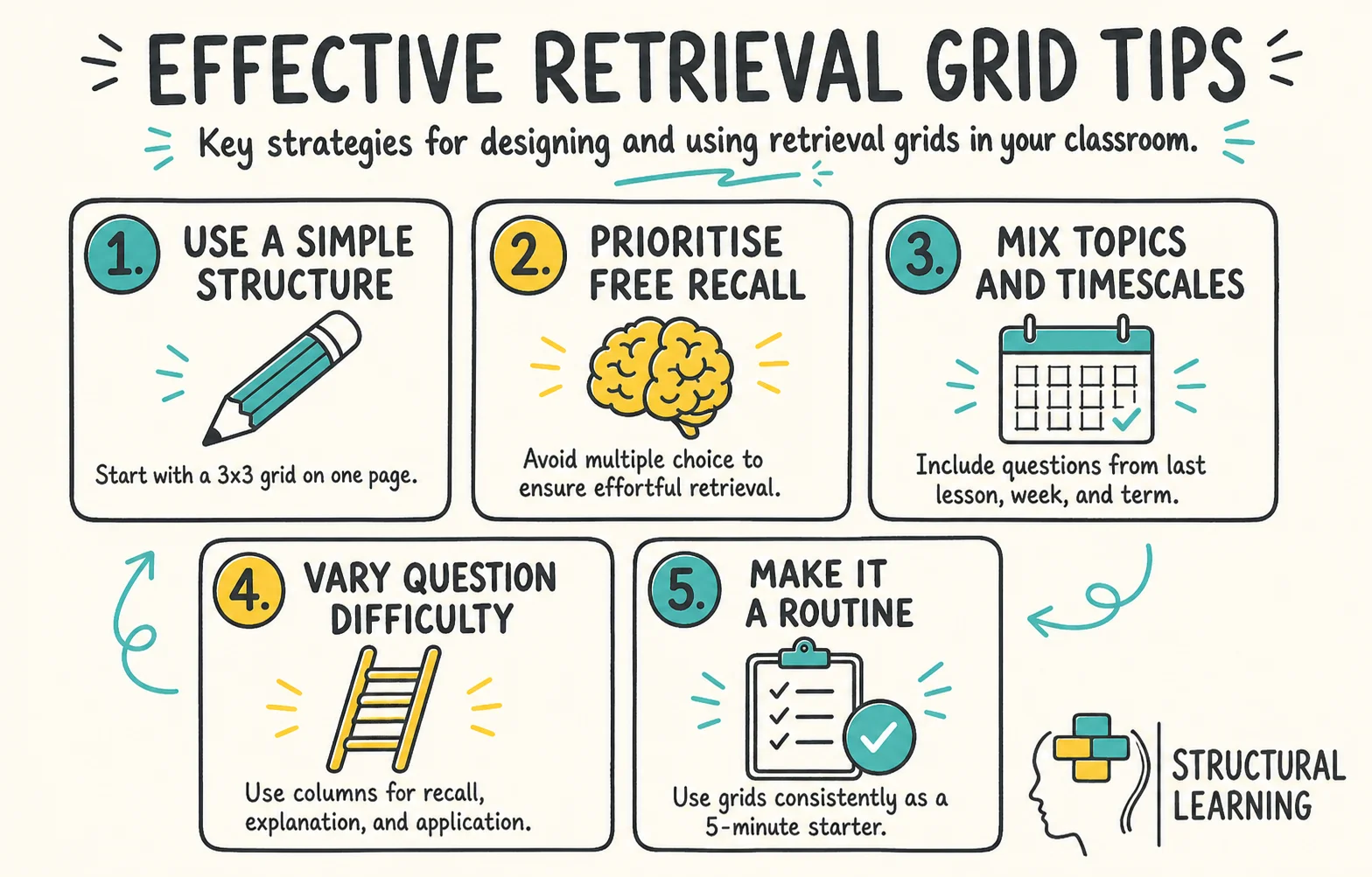 Retrieval Grids infographic showing strategies for retrieval grid, spaced practice, and free recall for teachers