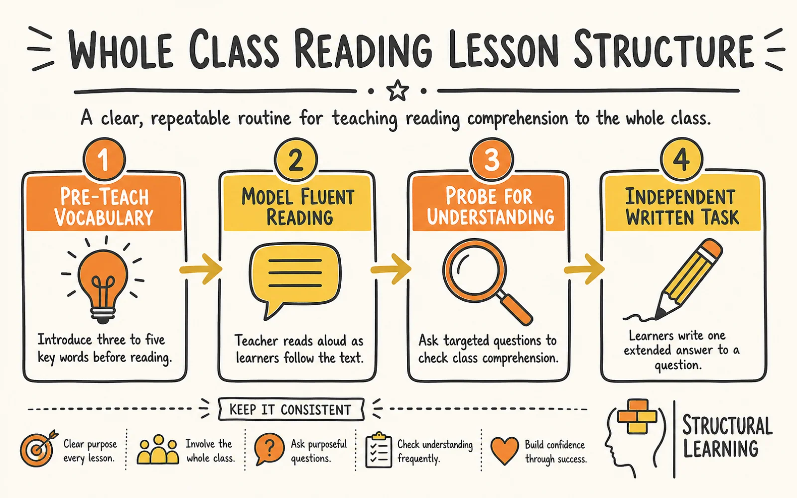Whole Class Reading infographic showing the steps to whole class reading, comprehension, and vocabulary for teachers