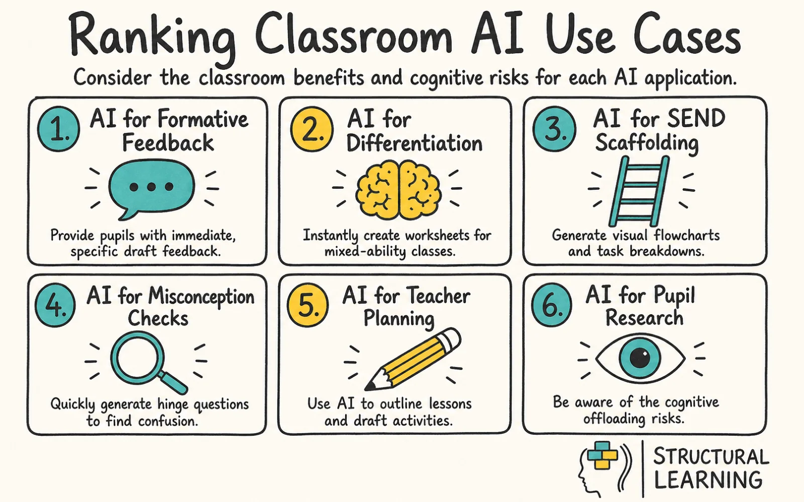AI Diamond 9: A Ready-to-Run CPD Lesson for Ranking Classroom Uses of AI infographic showing strategies for Diamond 9, Cognitive Offloading, and Formative