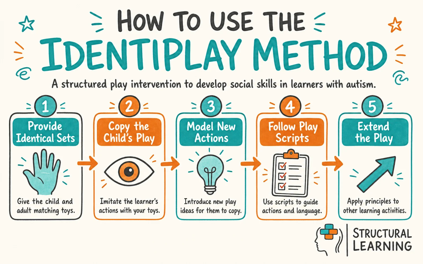 Identiplay: The Complete Teacher's Guide to Teaching infographic showing the steps to Identiplay, Imitation, and Joint Attention for teachers