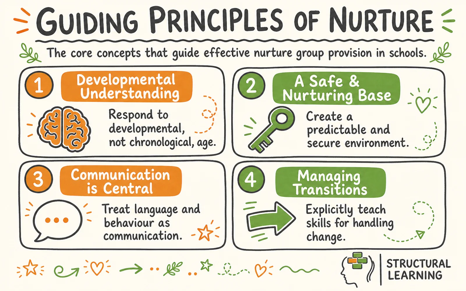 Nurture Groups: A Complete Guide for Teachers and SENCOs infographic showing the framework for nurture groups, Boxall Profile, behaviour, attachment, and