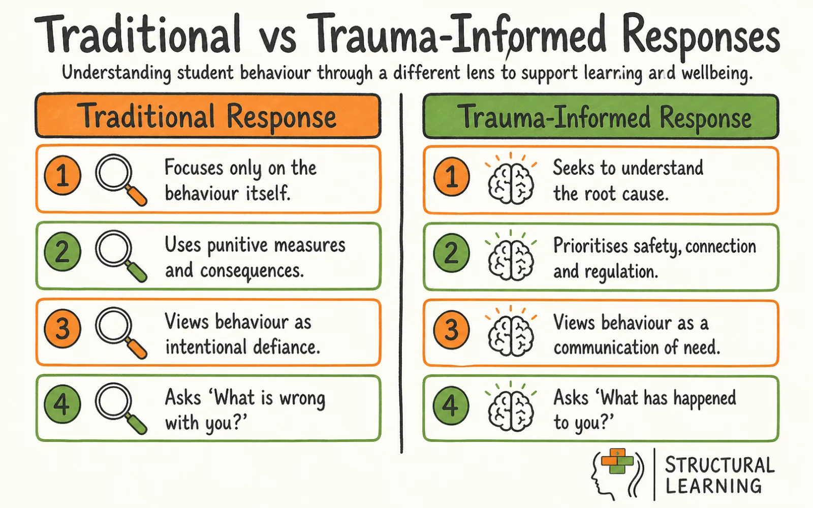 Trauma Informed Schools infographic comparing Trauma-Informed, Dysregulation, and Resilience for teachers