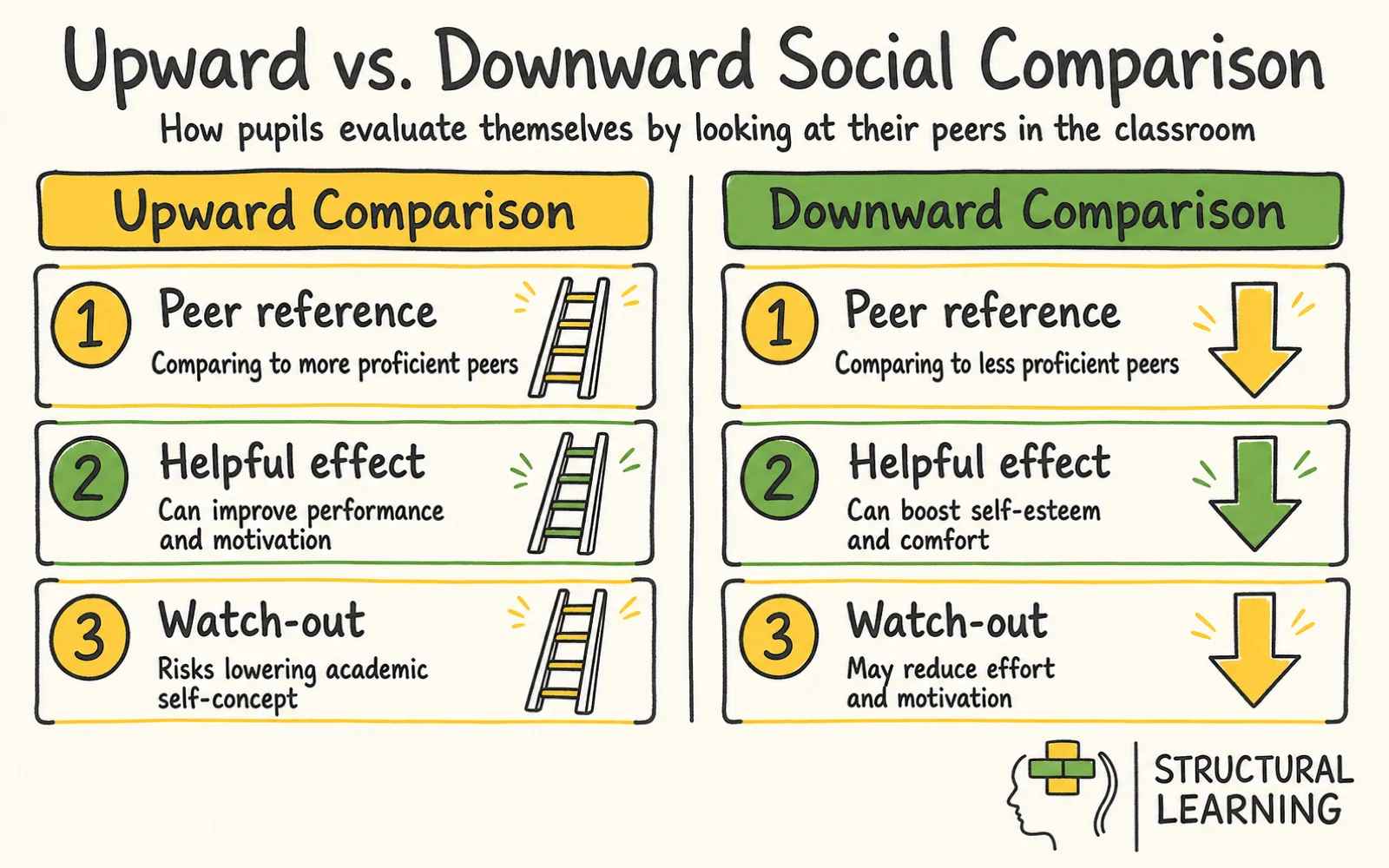 Social Comparison Theory: Why Pupils Compare Themselves infographic comparing Social Comparison, Upward Comparison, and Downward Comparison for teachers