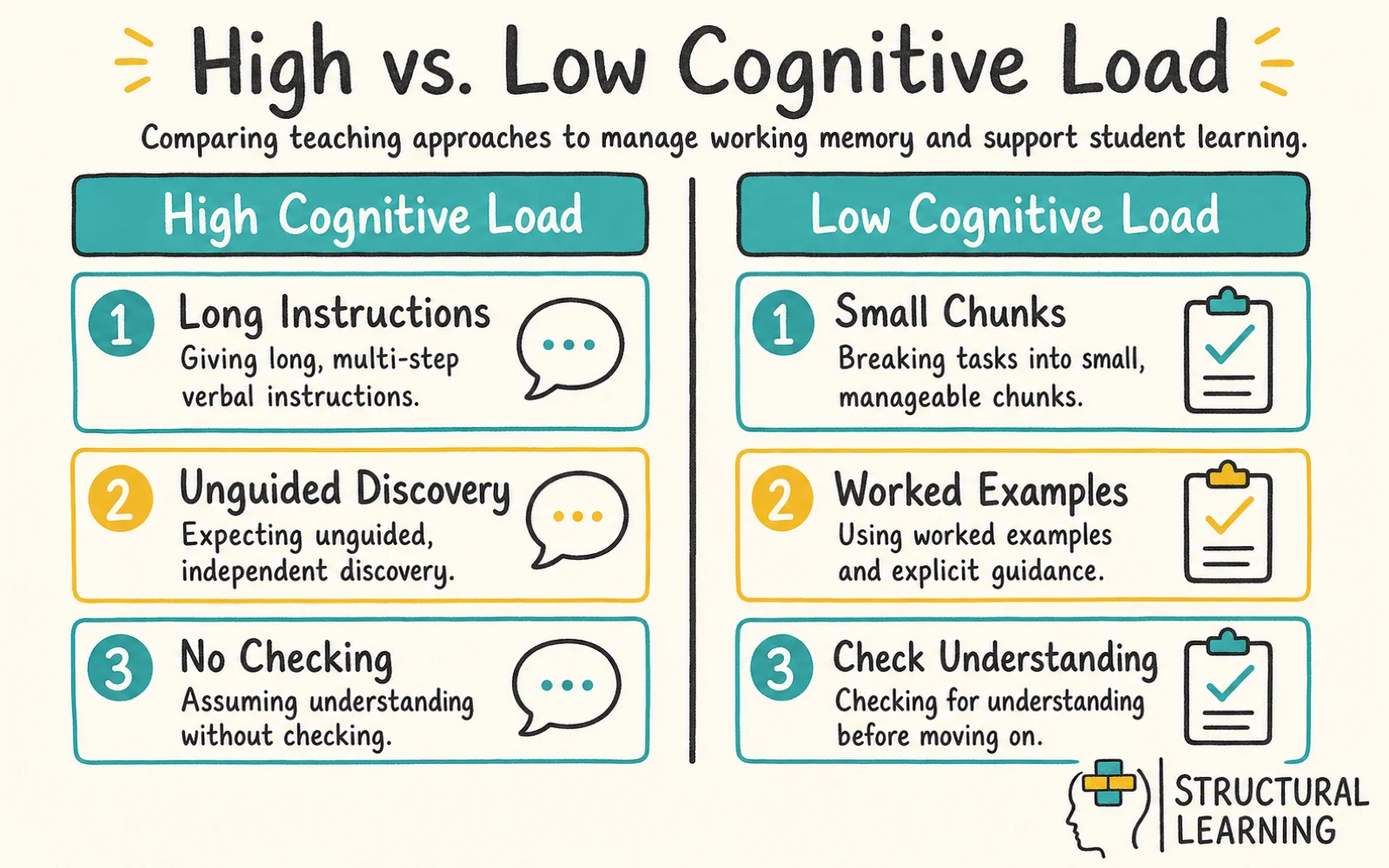 Cognitive Load Theory infographic comparing Cognitive Load, Working Memory, and Schema for teachers