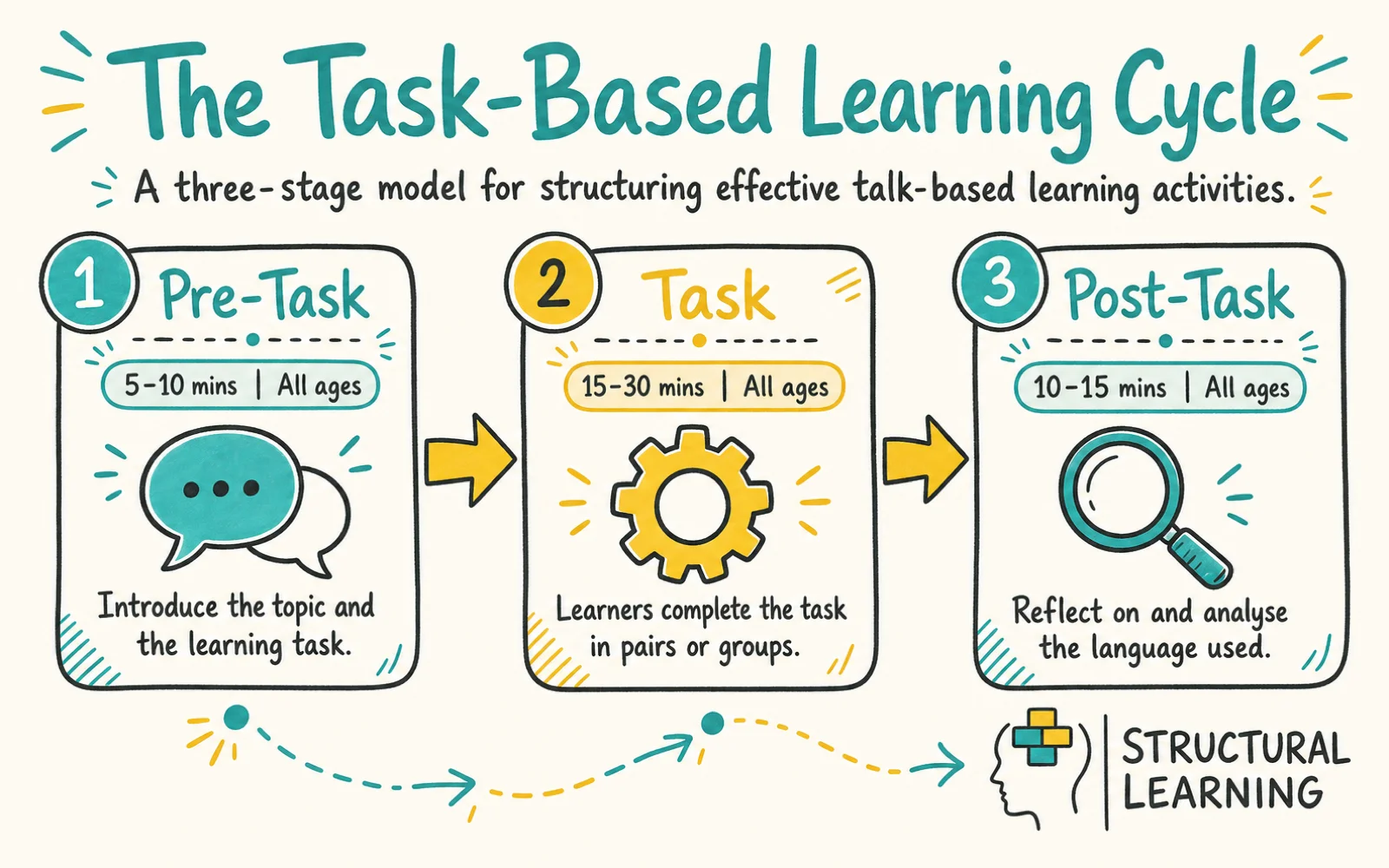 Talk-Based Learning Strategies infographic showing the stages of Task-Based Learning, Oracy, and Dialogic Teaching for teachers