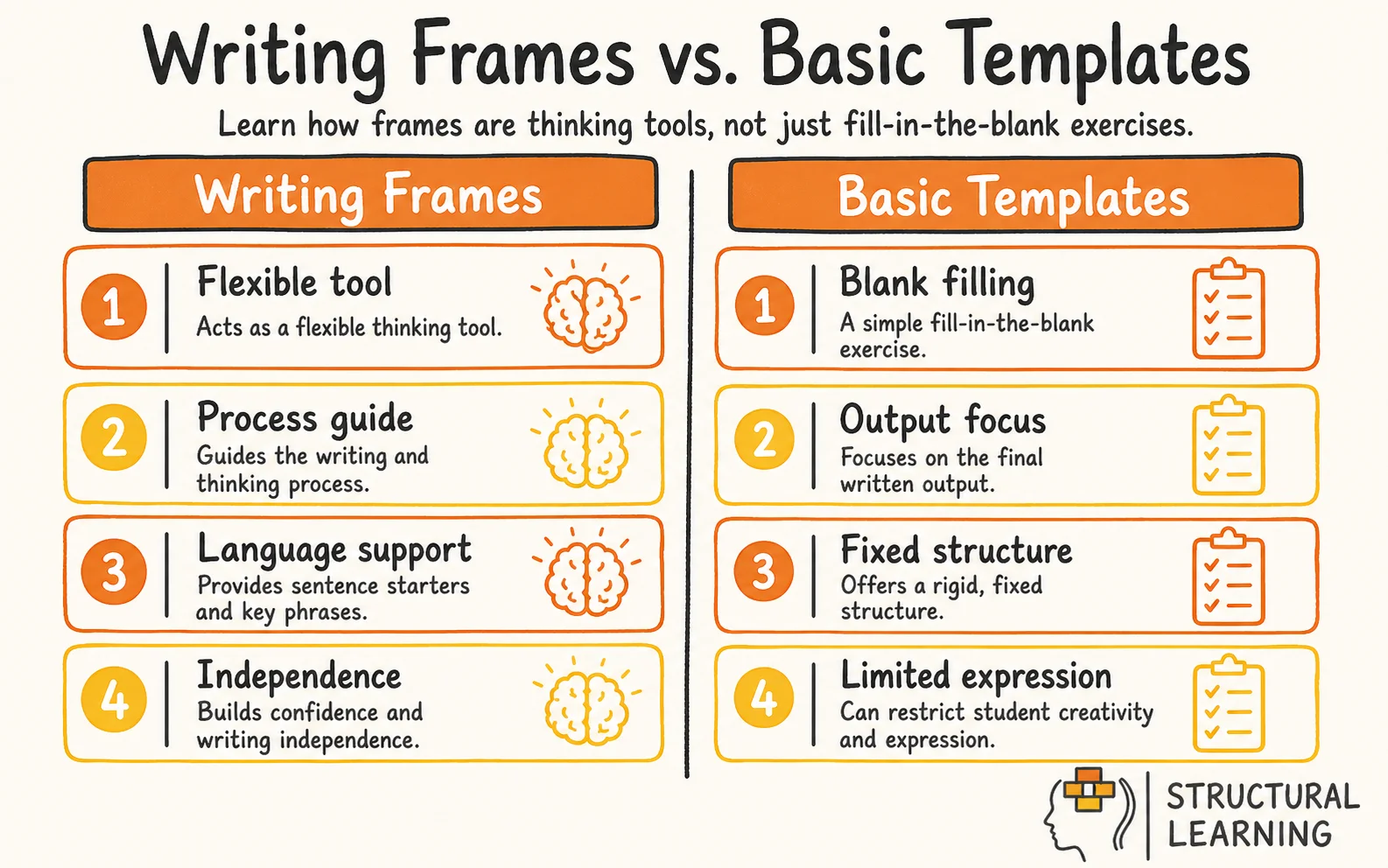 Writing Frames for improving literacy outcomes infographic comparing Writing Frames, Scaffolding, and Cognitive Load for teachers