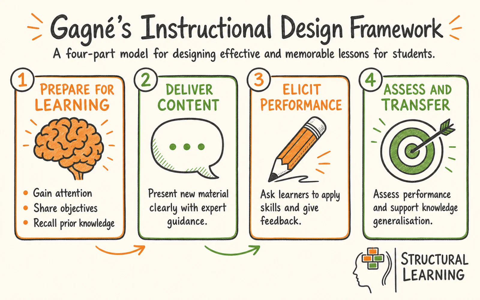Gagné's Nine Events of Instruction infographic showing the framework for Gagné, instructional design, and cognitive science for teachers