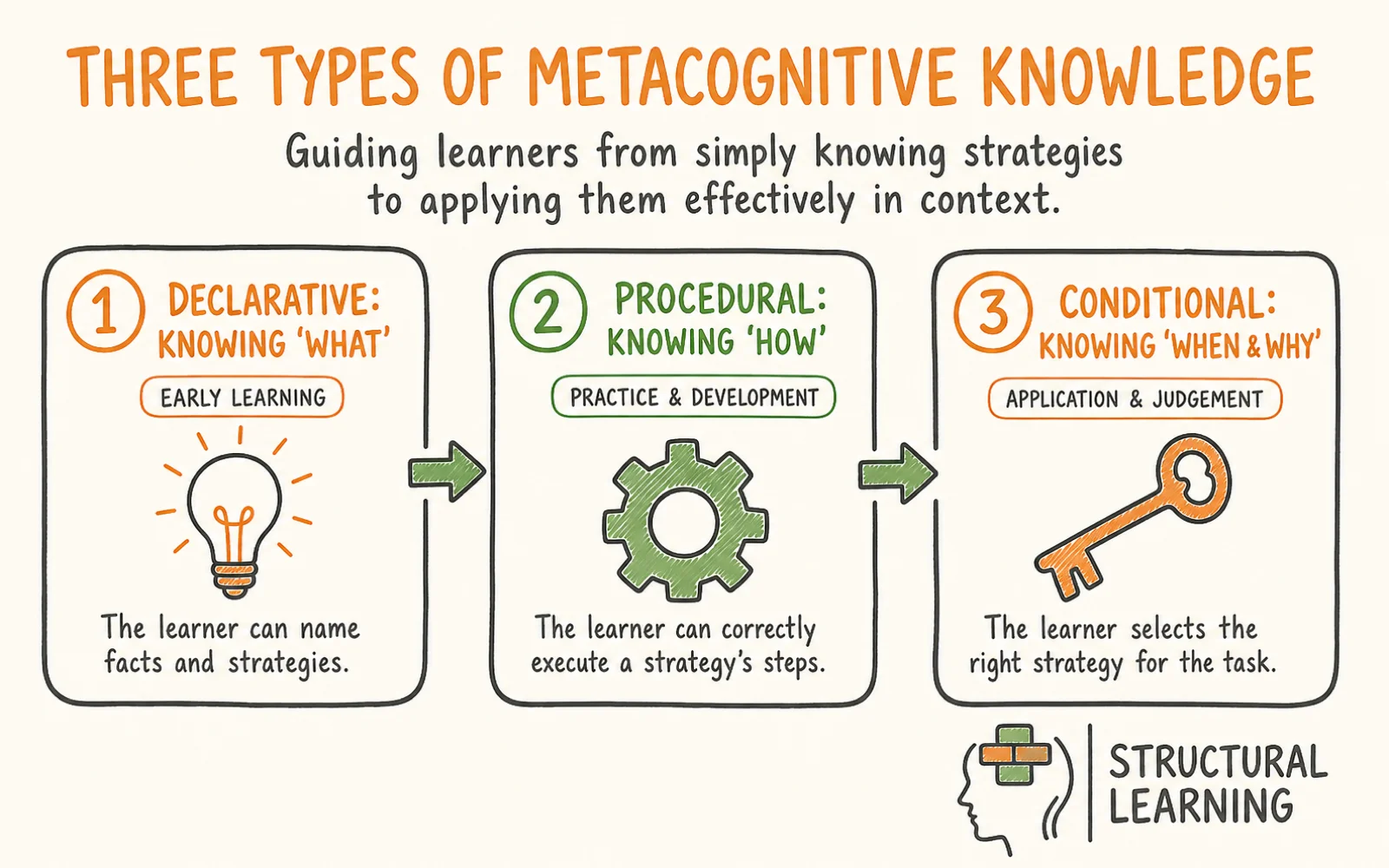 Conditional Knowledge: Teaching the When and Why of Strategy Use infographic showing the stages of conditional knowledge, procedural knowledge, and