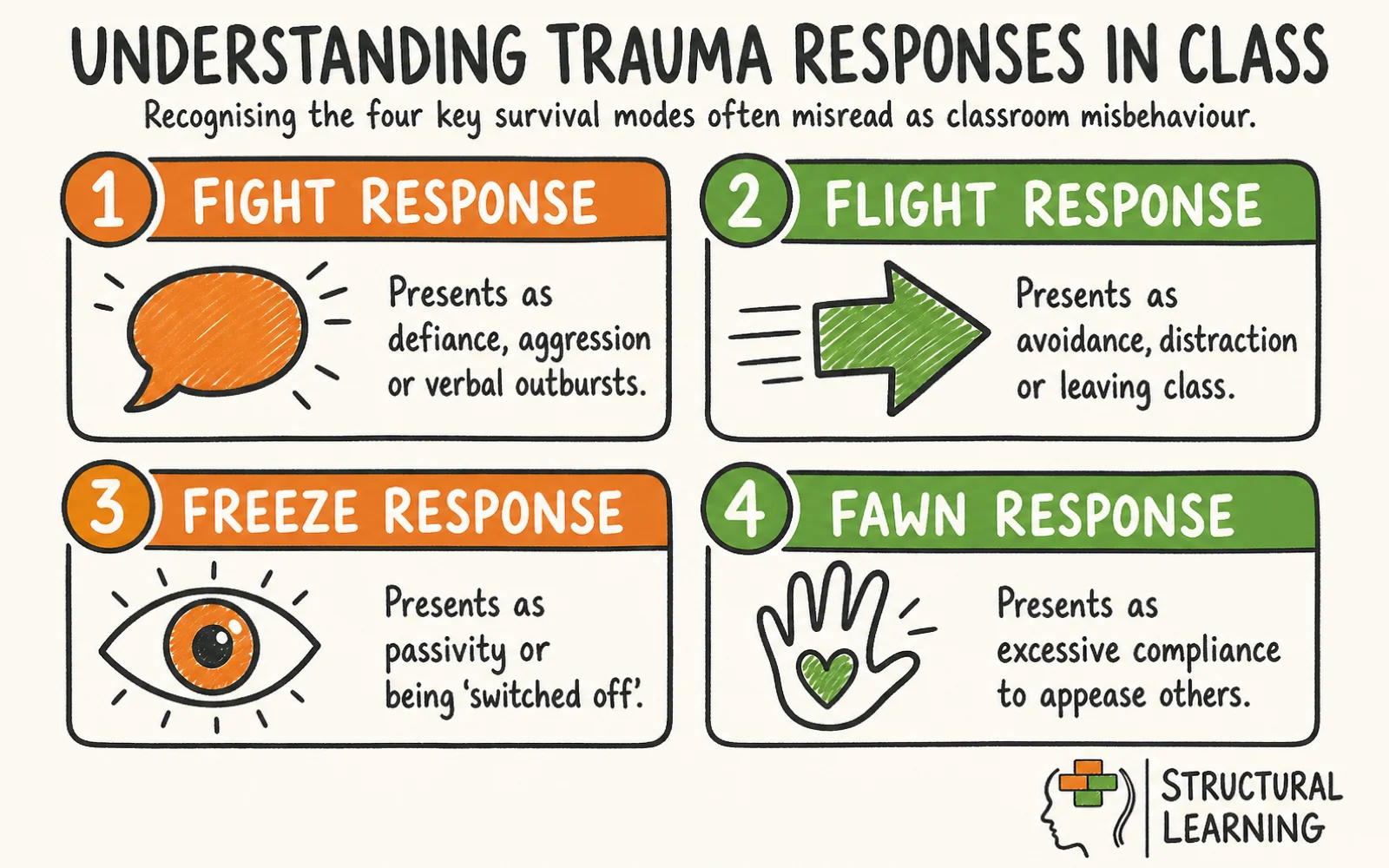 Trauma-Informed Teaching: A Practical Guide for Schools infographic explaining what it is and the key characteristics for teachers