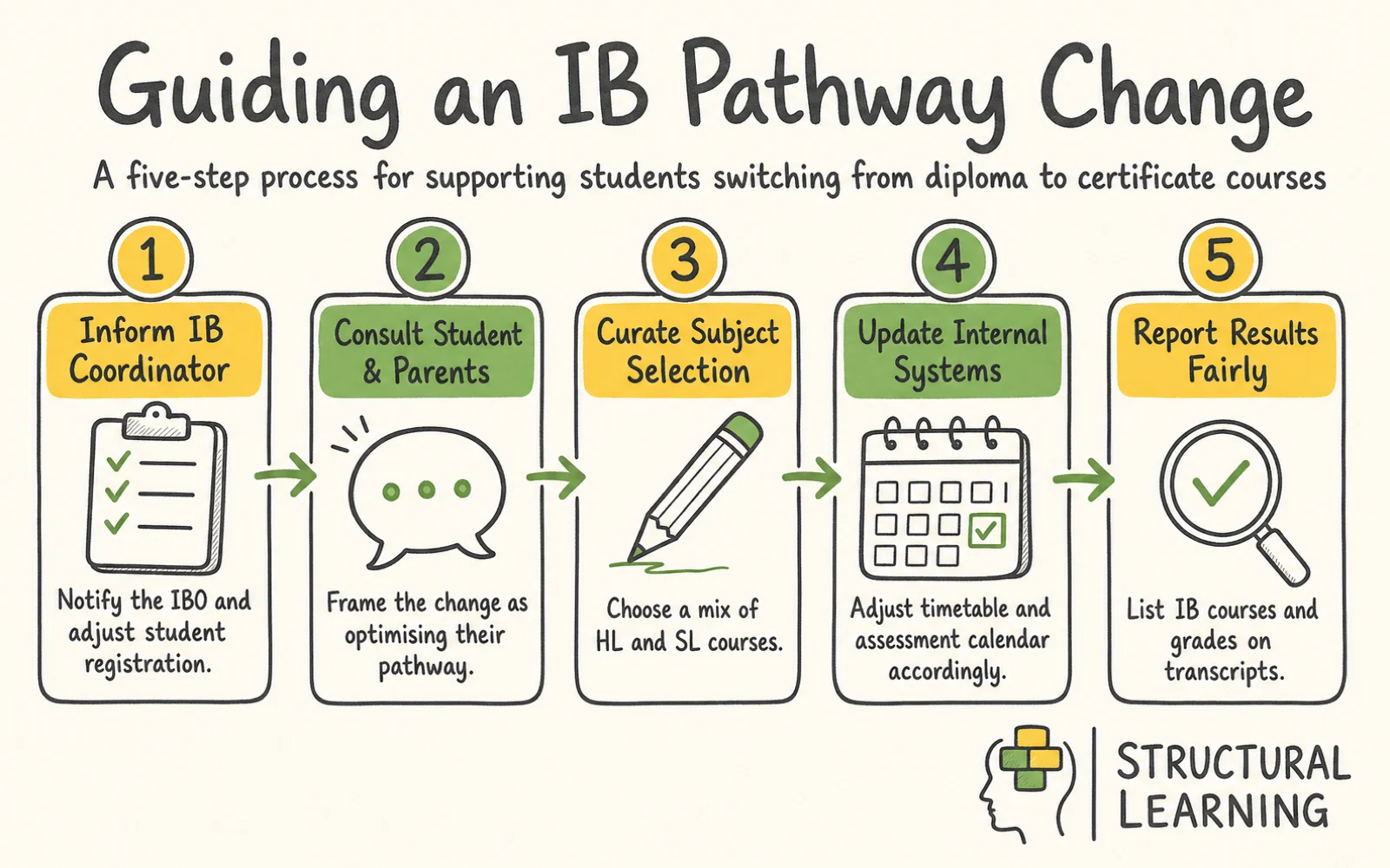 Full IB Diploma vs IB Certificate for struggling students: What the 2024 data shows infographic showing the steps to IB Diploma, IB Certificate, and