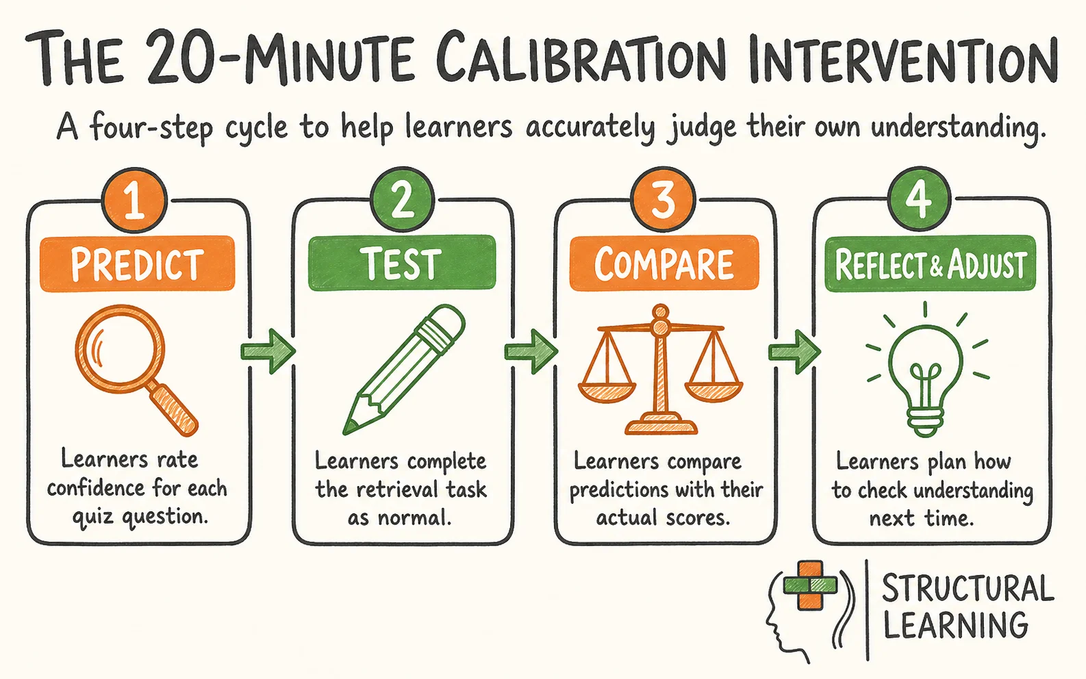 The Illusion of Knowing: A Calibration Toolkit for Teachers infographic showing the steps to Calibration, Metacognition, and Dunning-Kruger Effect for