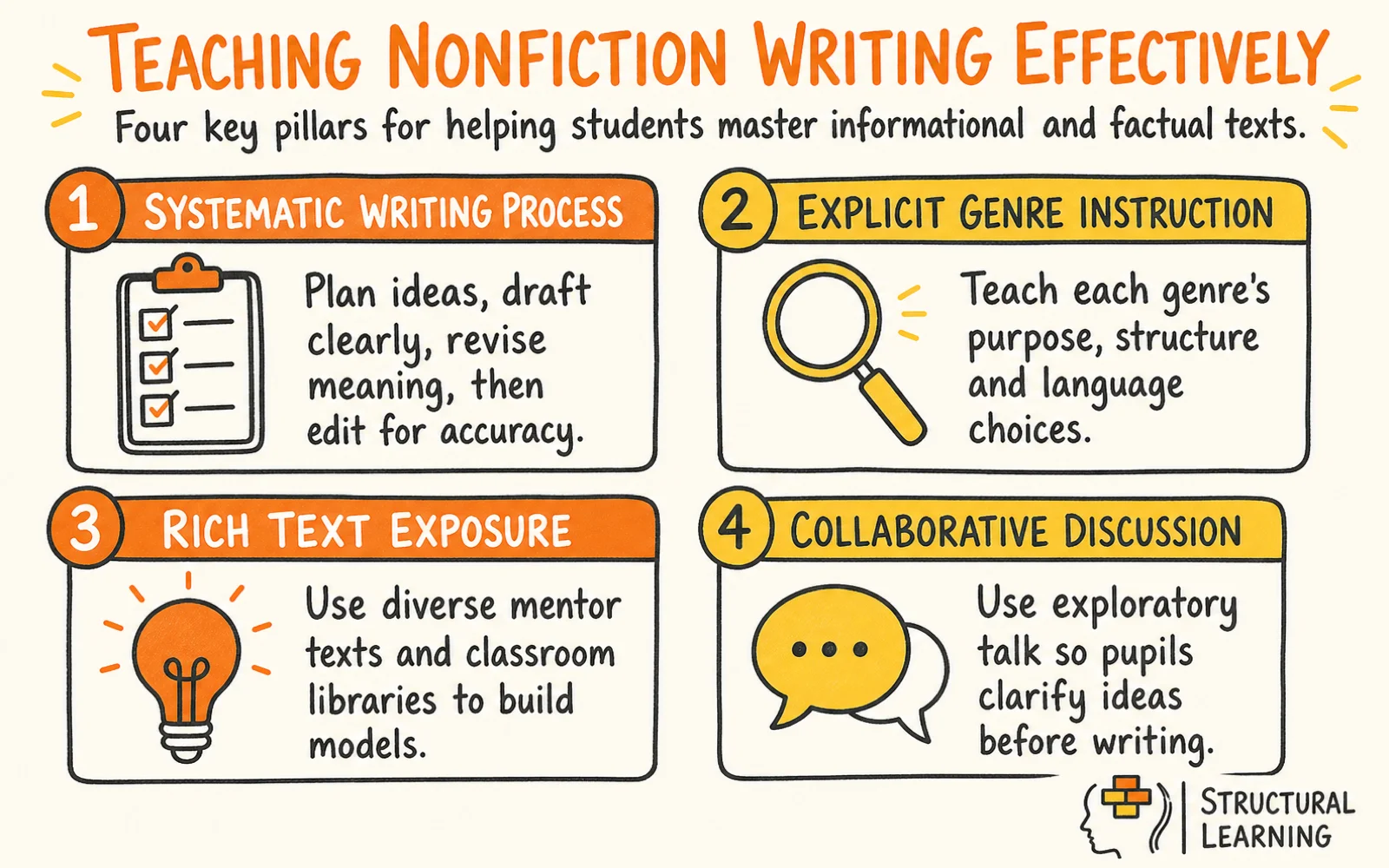 Teaching Nonfiction Writing infographic showing the framework for nonfiction, writing process, and text structures for teachers