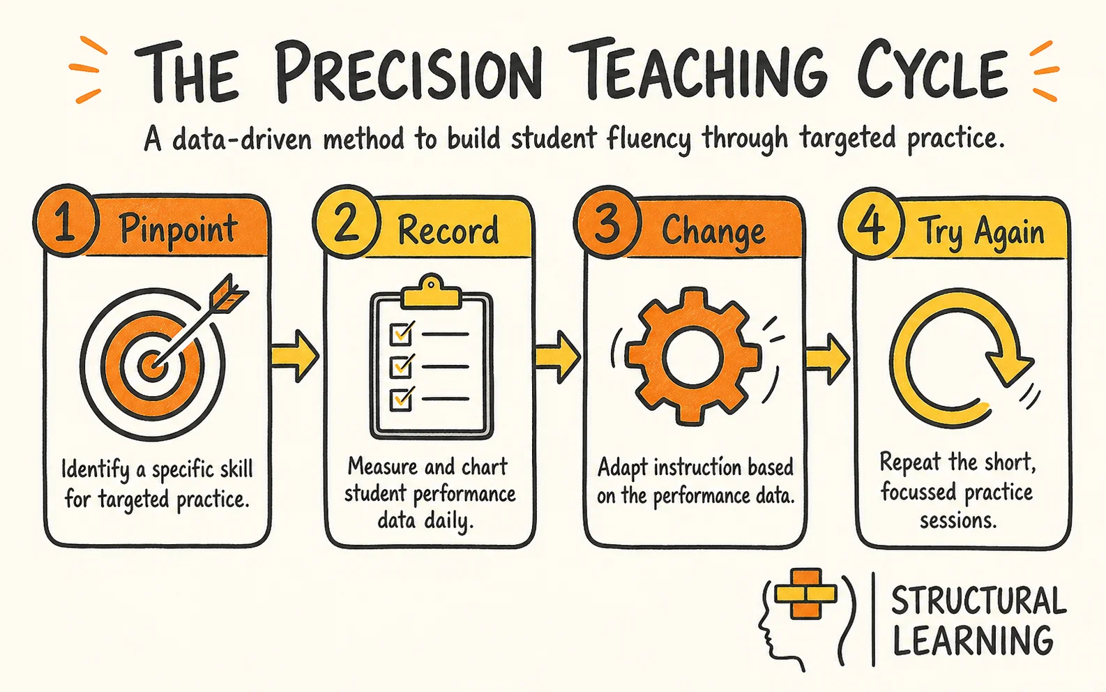 Precision Teaching infographic showing the steps to Precision Teaching, Fluency, and Data-Driven Instruction for teachers